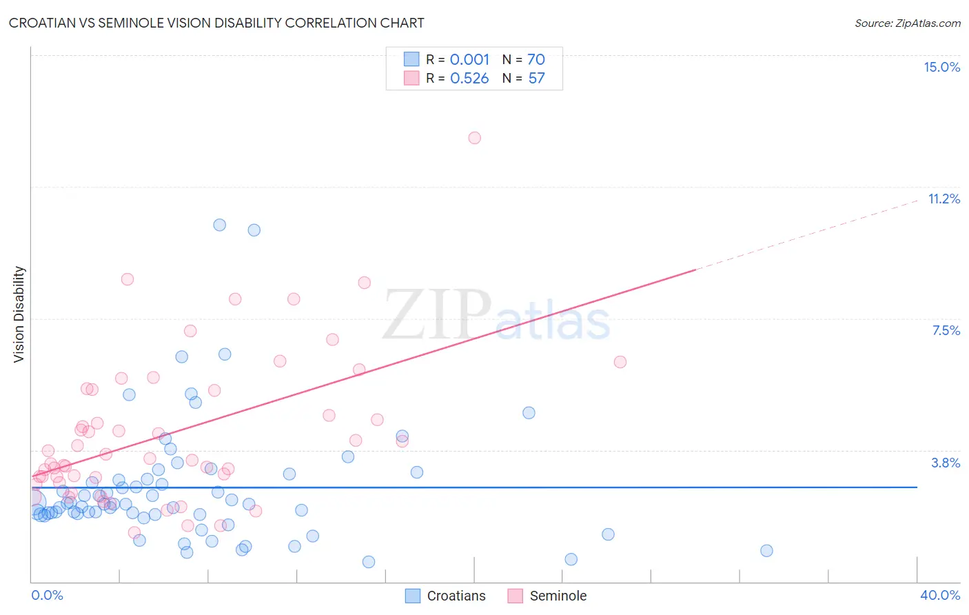 Croatian vs Seminole Vision Disability