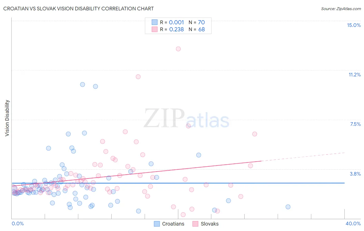 Croatian vs Slovak Vision Disability