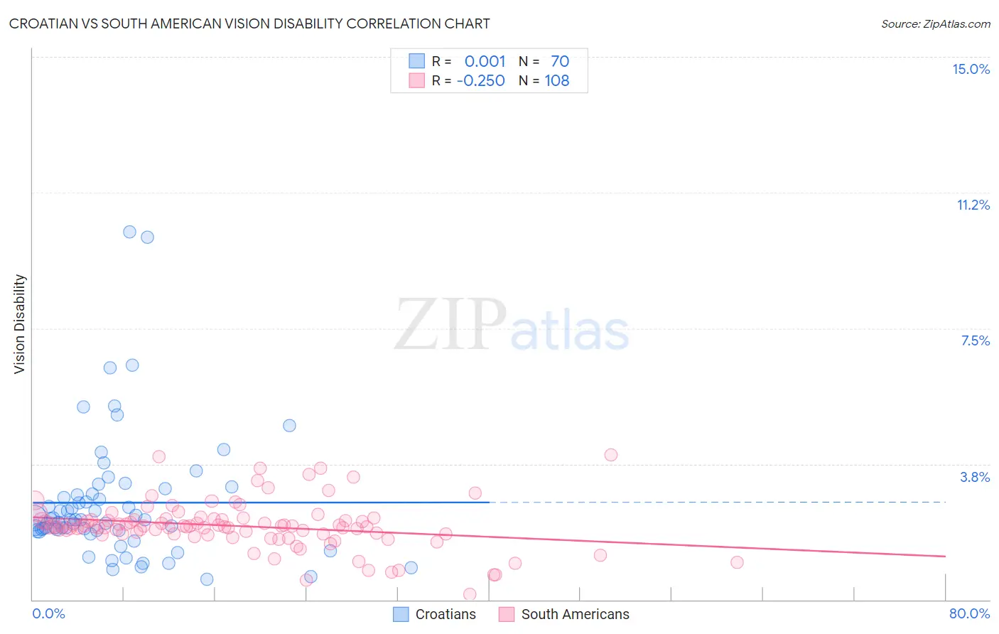 Croatian vs South American Vision Disability