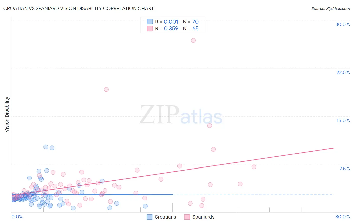 Croatian vs Spaniard Vision Disability