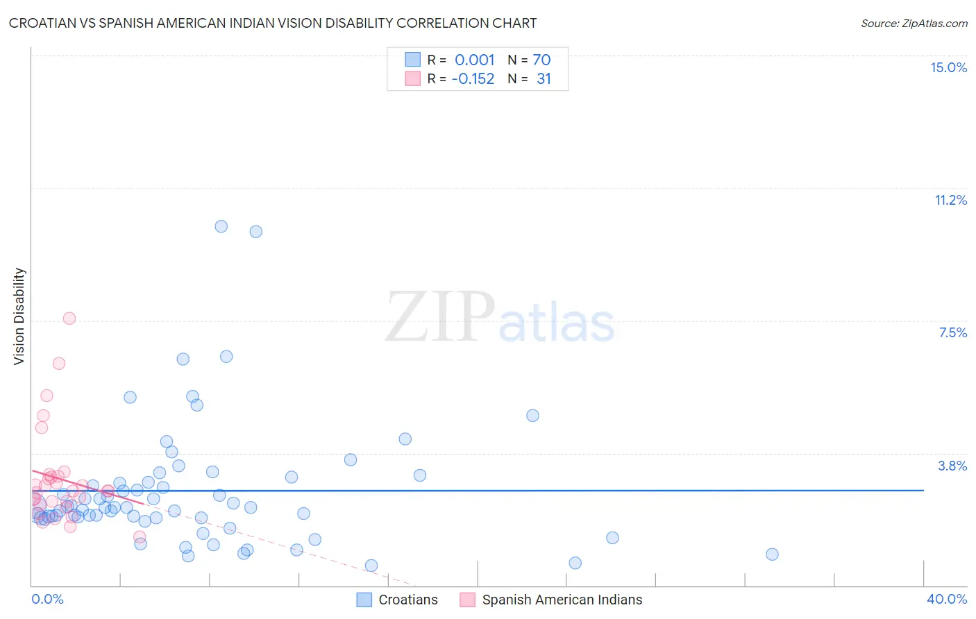 Croatian vs Spanish American Indian Vision Disability