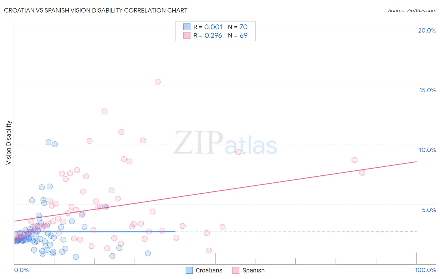Croatian vs Spanish Vision Disability