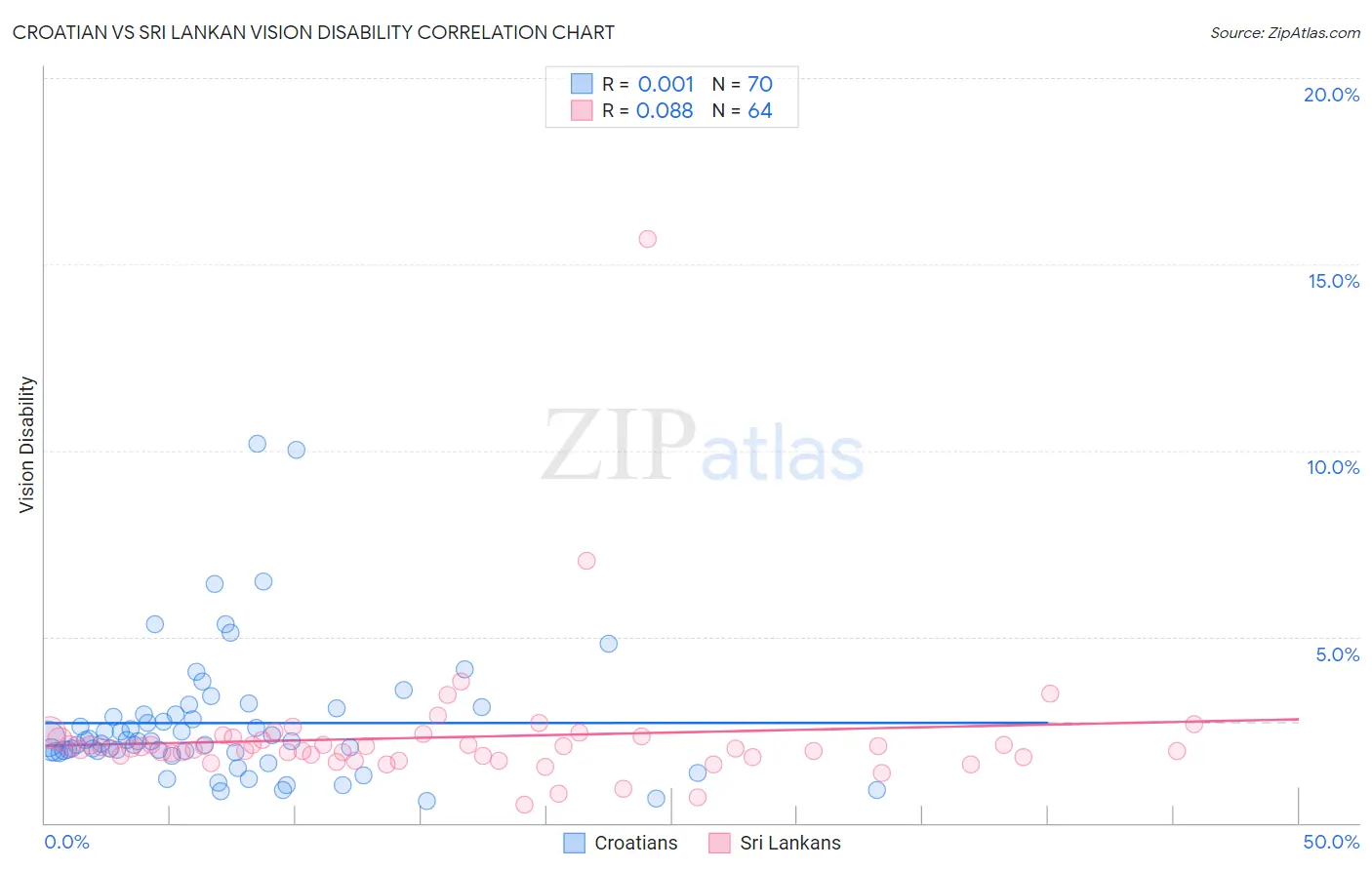 Croatian vs Sri Lankan Vision Disability