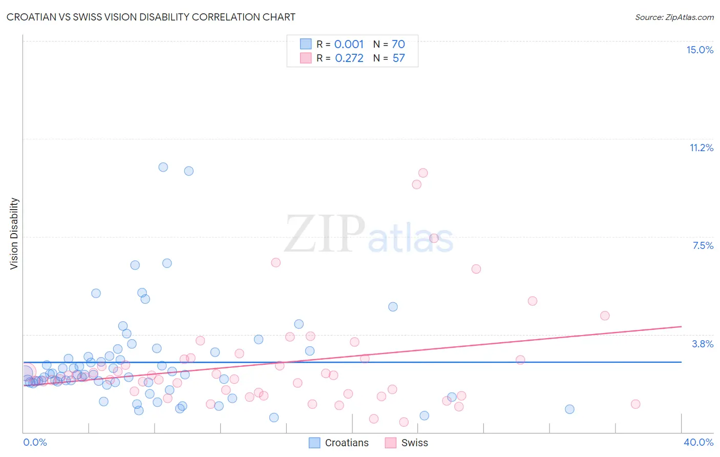 Croatian vs Swiss Vision Disability