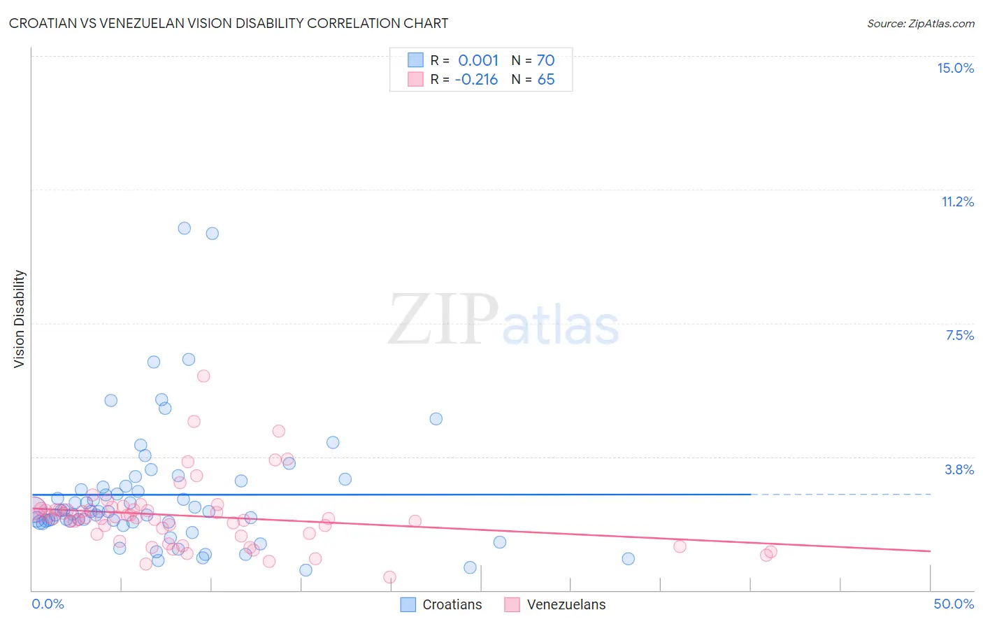 Croatian vs Venezuelan Vision Disability