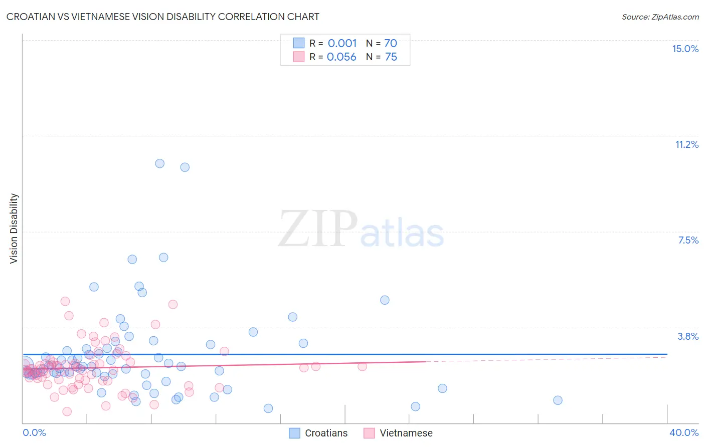 Croatian vs Vietnamese Vision Disability