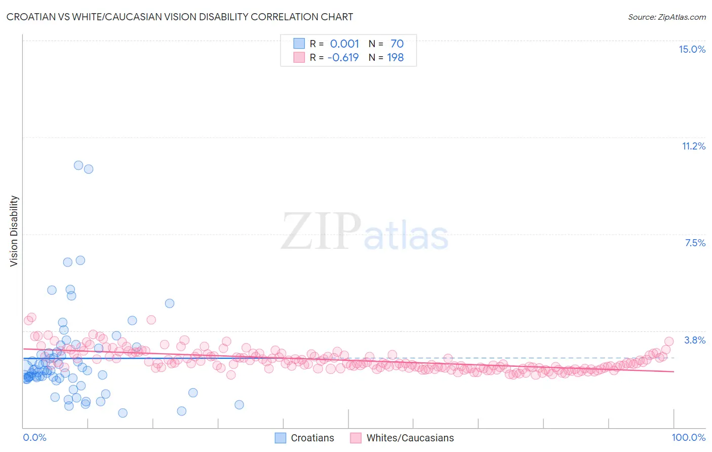 Croatian vs White/Caucasian Vision Disability