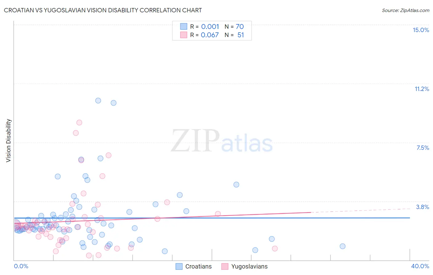 Croatian vs Yugoslavian Vision Disability