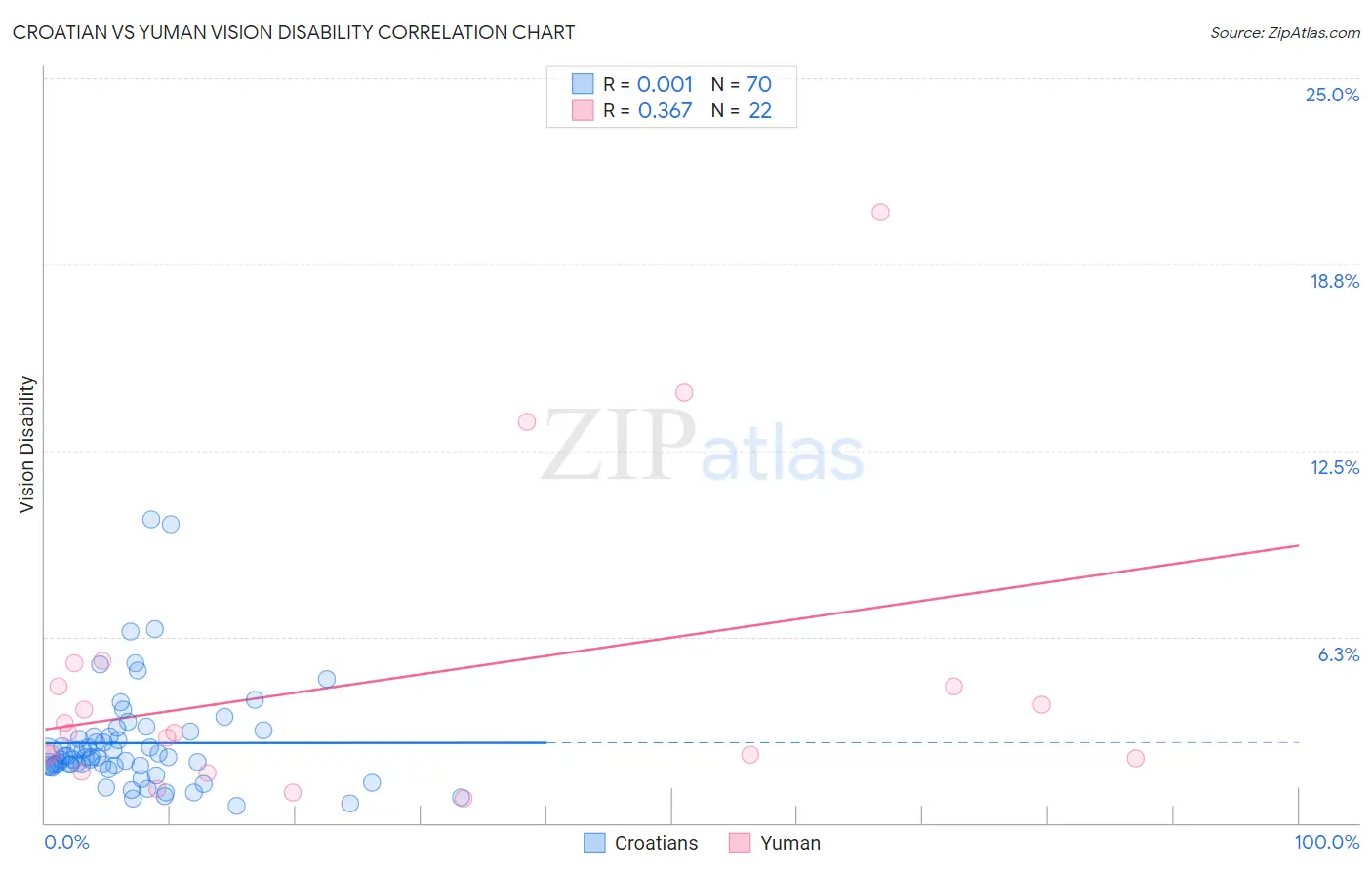 Croatian vs Yuman Vision Disability