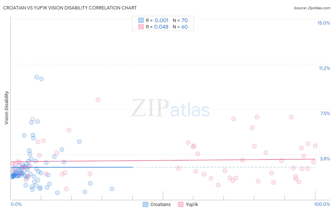 Croatian vs Yup'ik Vision Disability