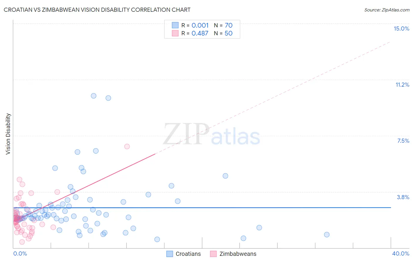 Croatian vs Zimbabwean Vision Disability