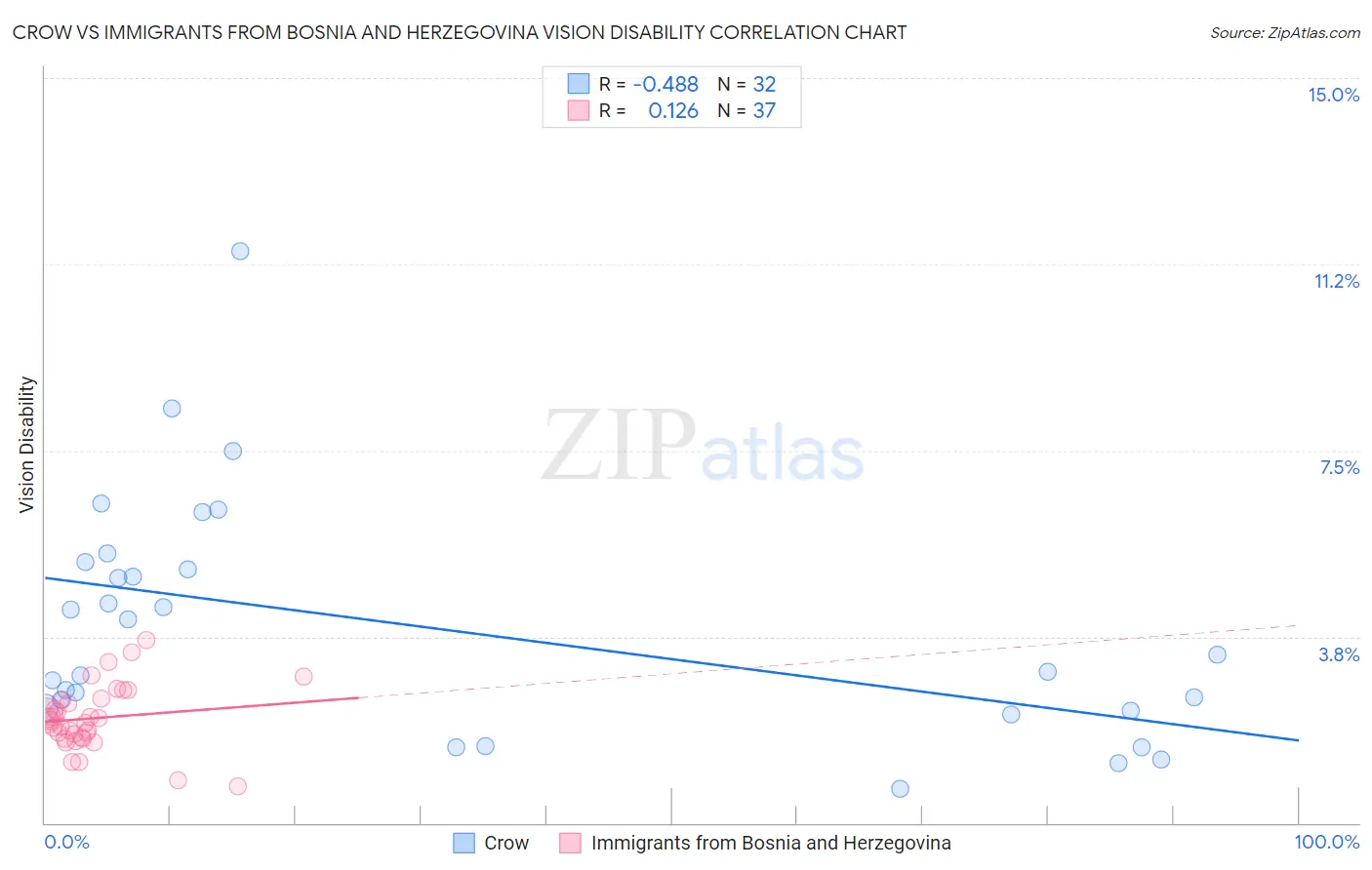 Crow vs Immigrants from Bosnia and Herzegovina Vision Disability