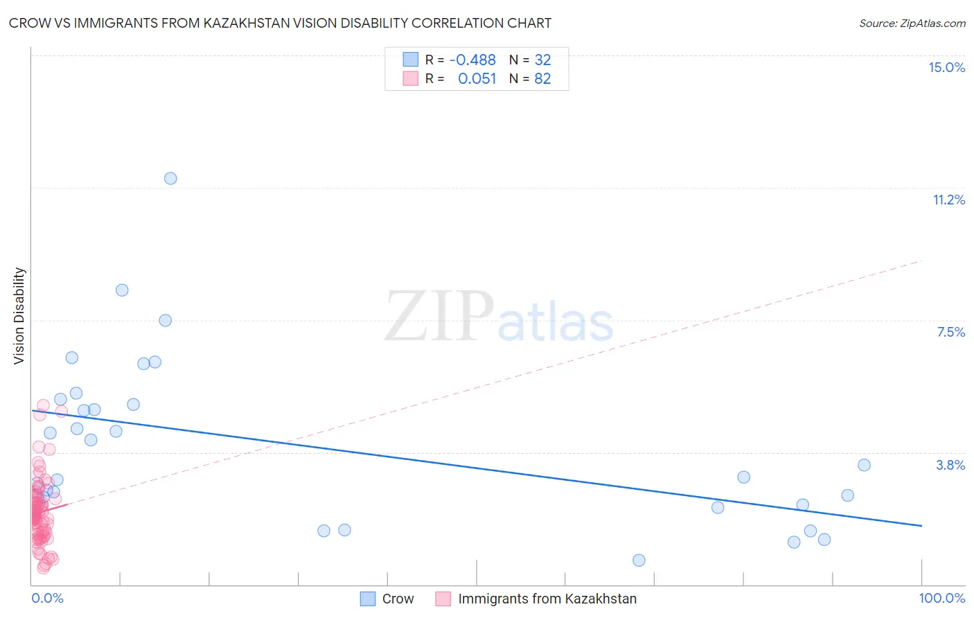 Crow vs Immigrants from Kazakhstan Vision Disability