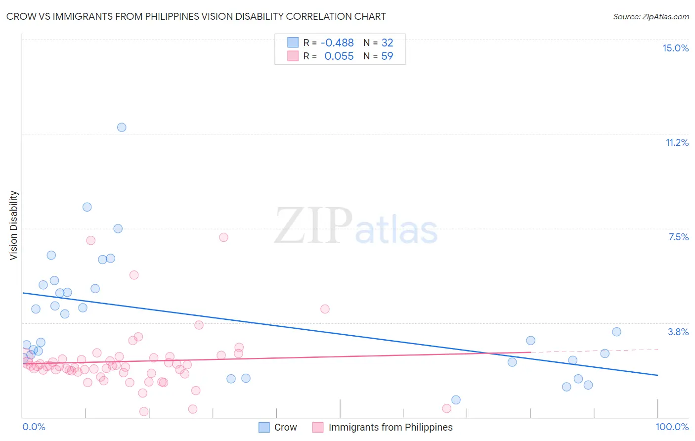 Crow vs Immigrants from Philippines Vision Disability