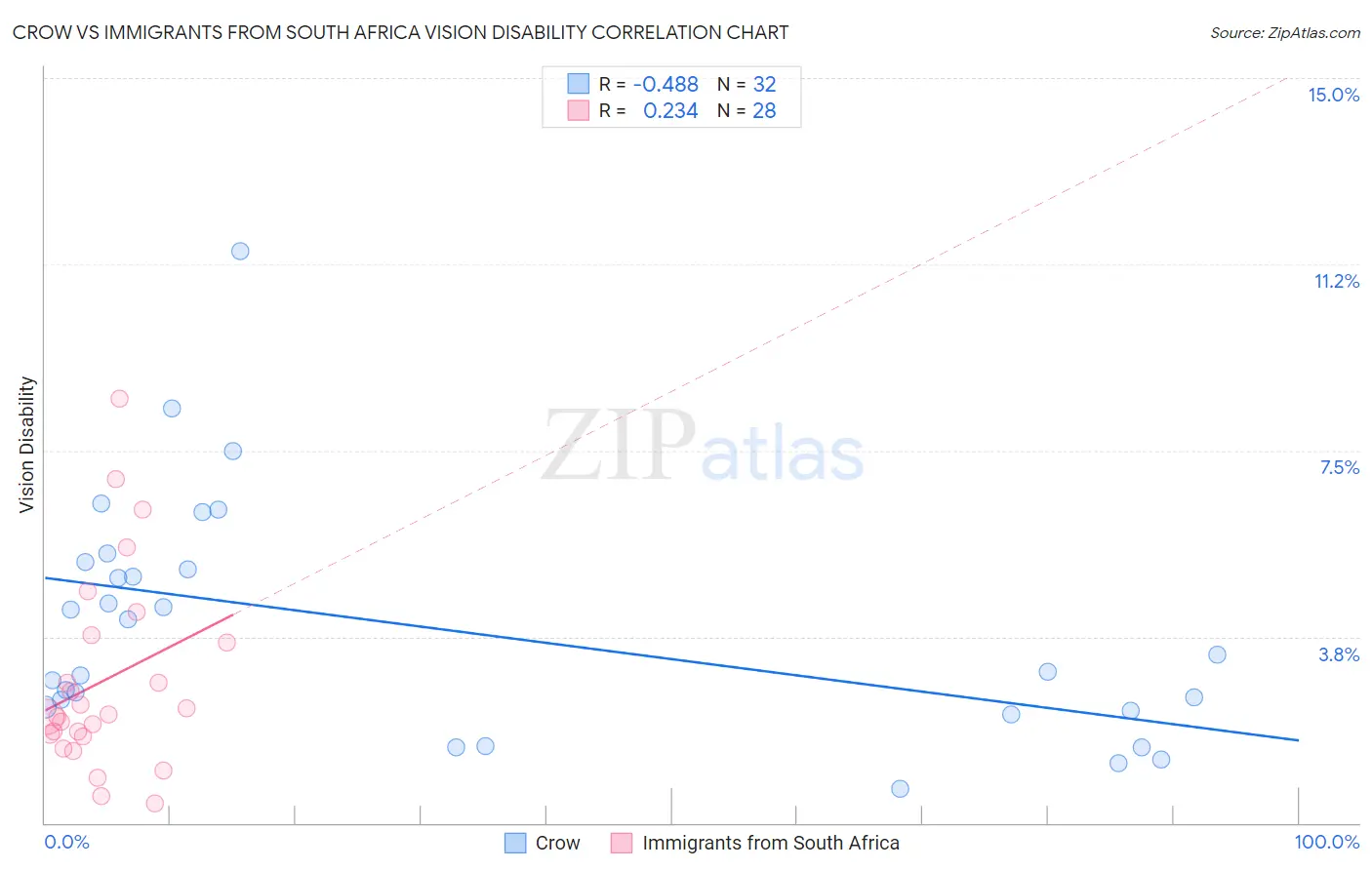 Crow vs Immigrants from South Africa Vision Disability