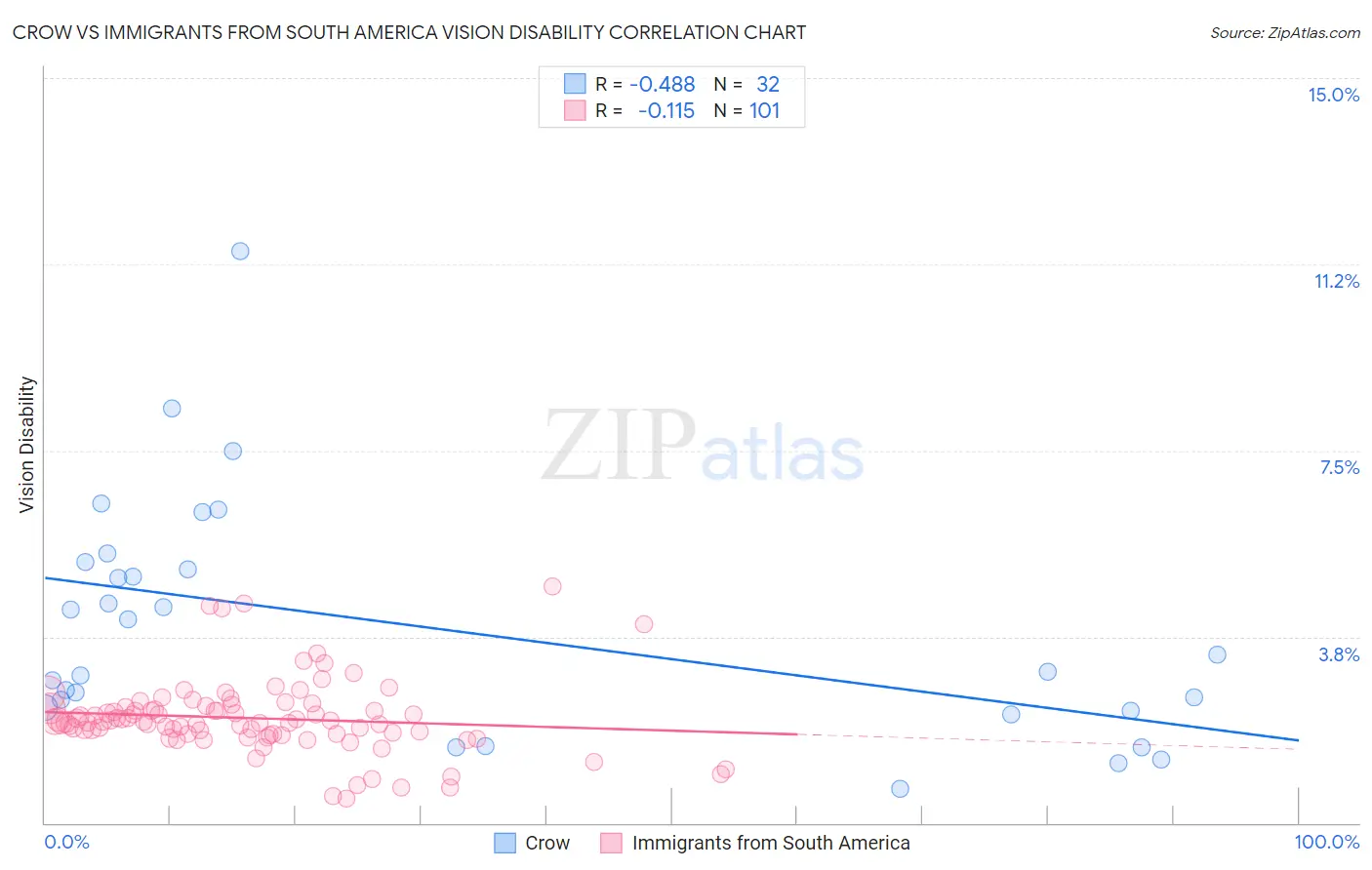 Crow vs Immigrants from South America Vision Disability