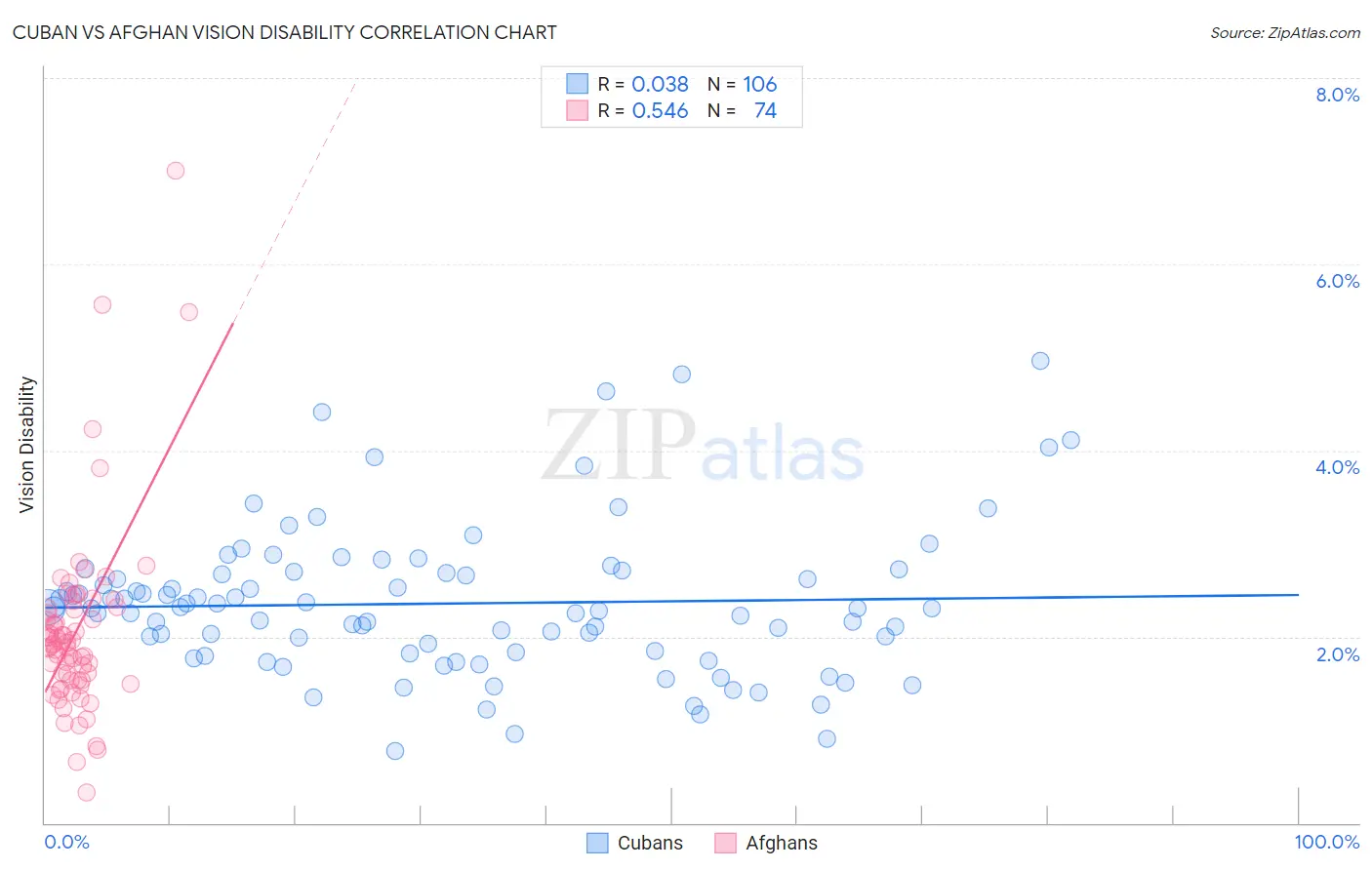Cuban vs Afghan Vision Disability