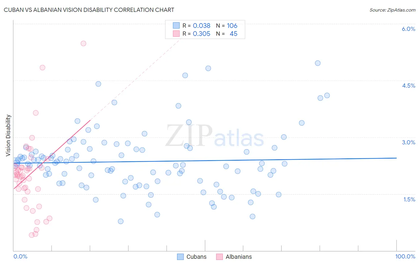 Cuban vs Albanian Vision Disability