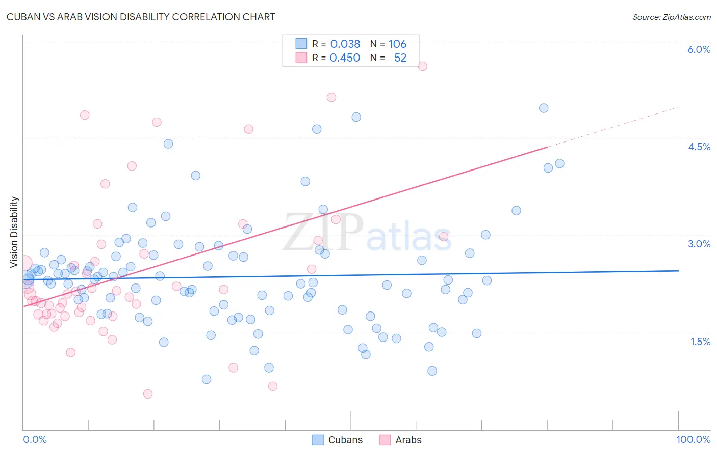 Cuban vs Arab Vision Disability