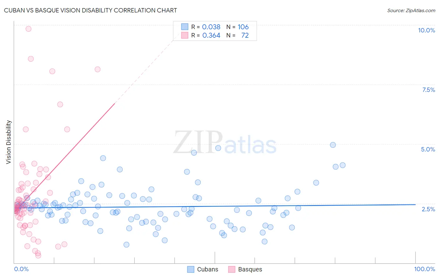 Cuban vs Basque Vision Disability