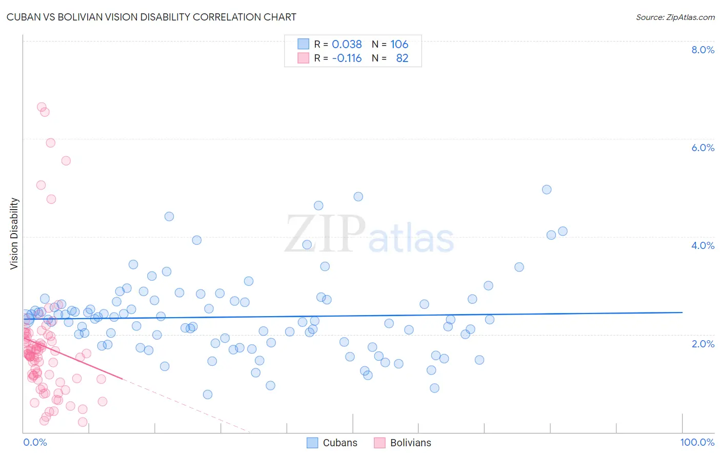 Cuban vs Bolivian Vision Disability