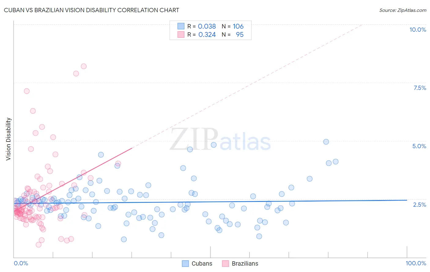 Cuban vs Brazilian Vision Disability