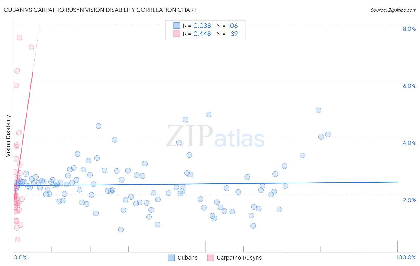 Cuban vs Carpatho Rusyn Vision Disability