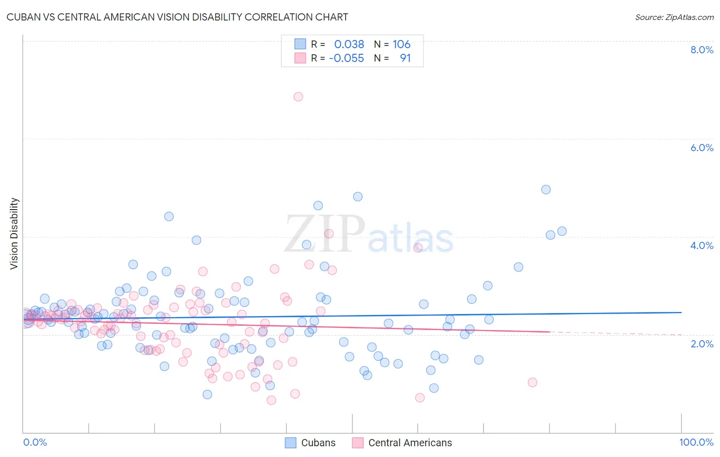 Cuban vs Central American Vision Disability