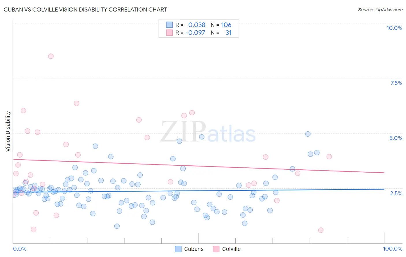 Cuban vs Colville Vision Disability