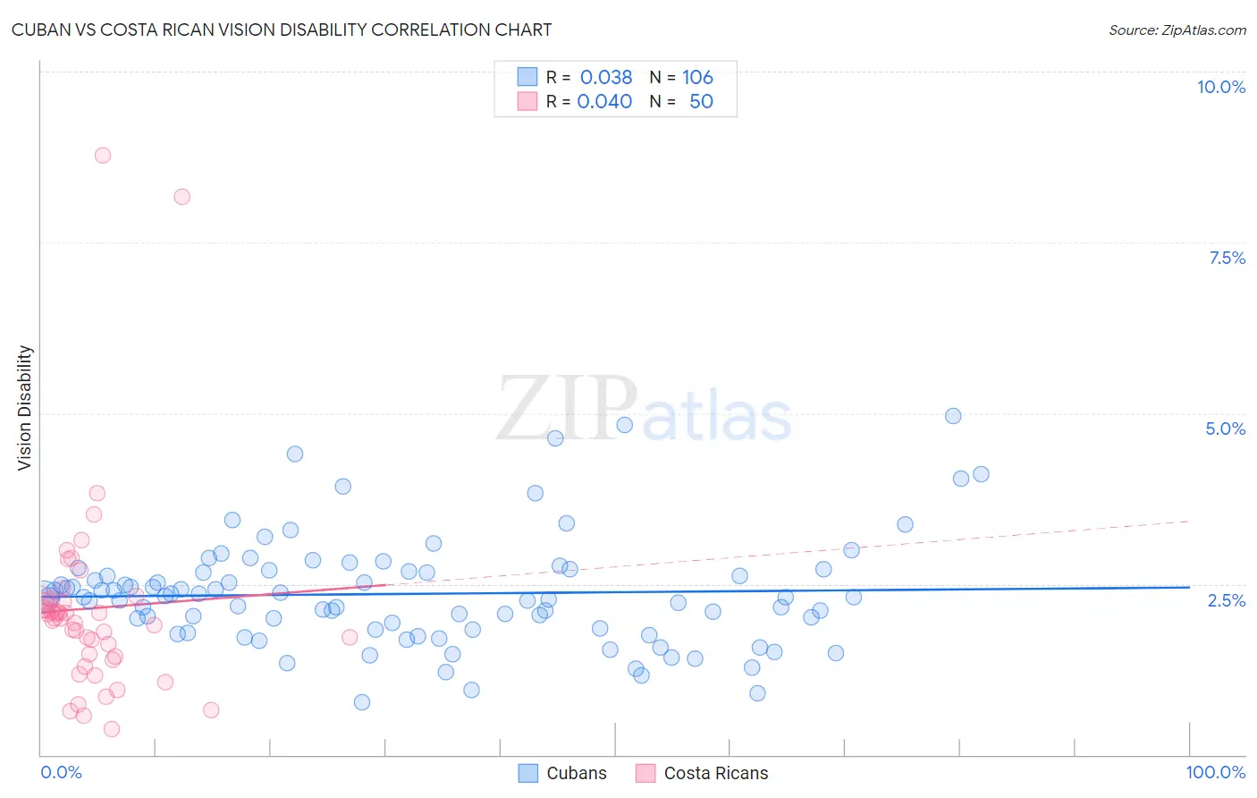 Cuban vs Costa Rican Vision Disability