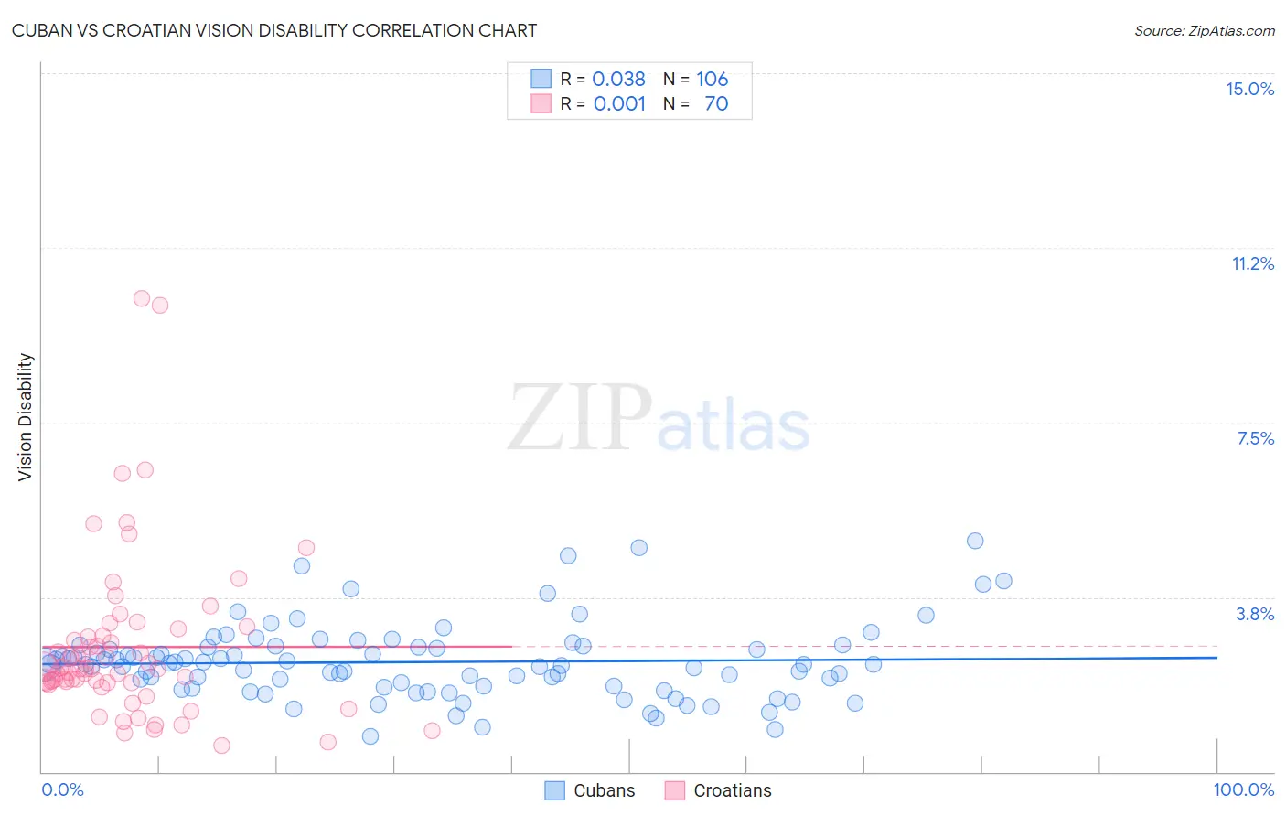 Cuban vs Croatian Vision Disability