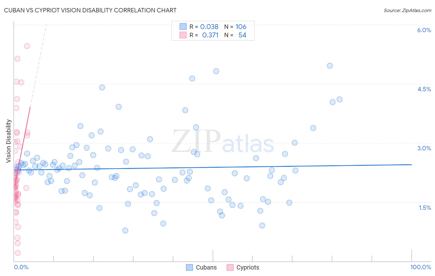 Cuban vs Cypriot Vision Disability