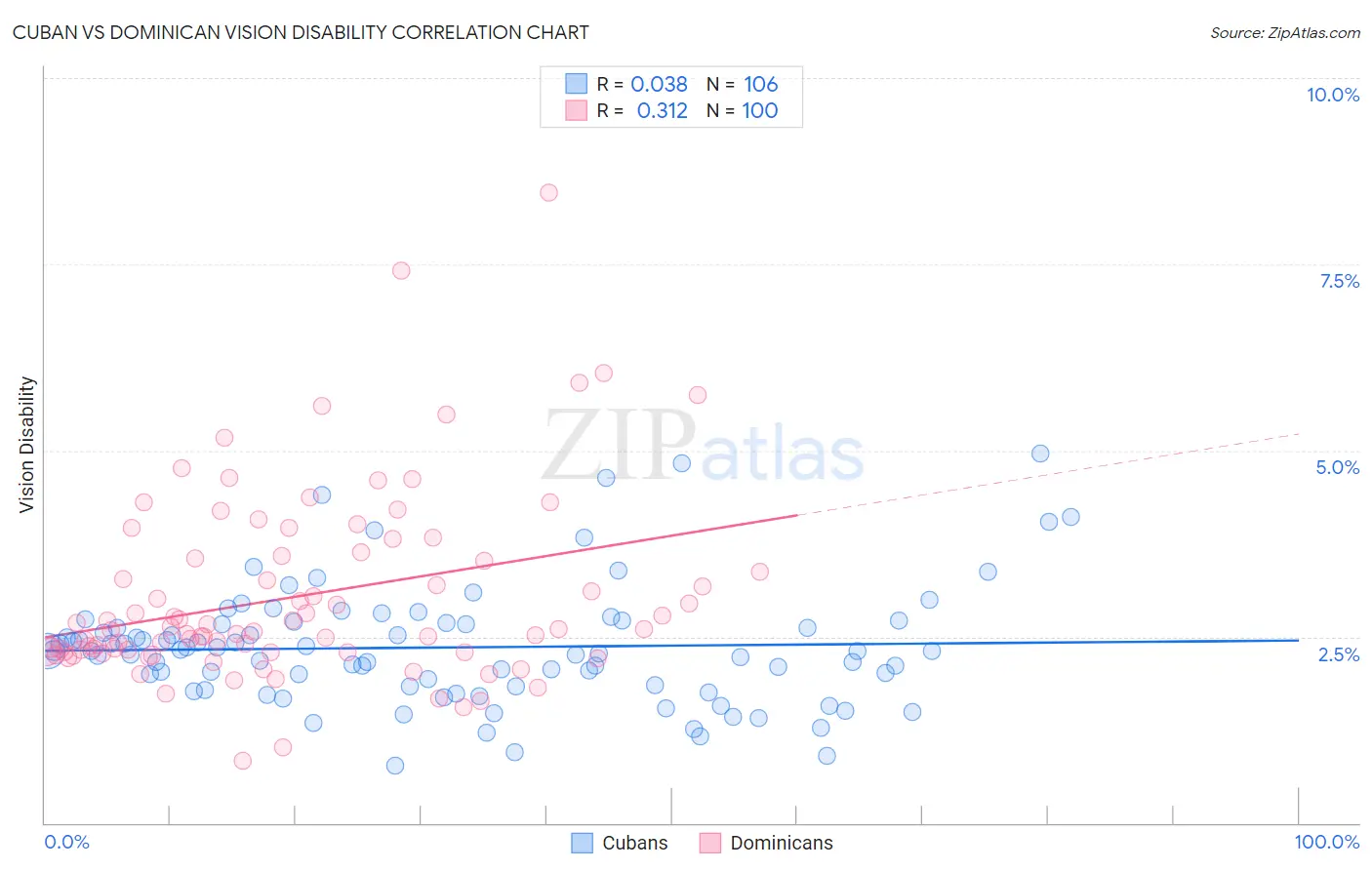 Cuban vs Dominican Vision Disability