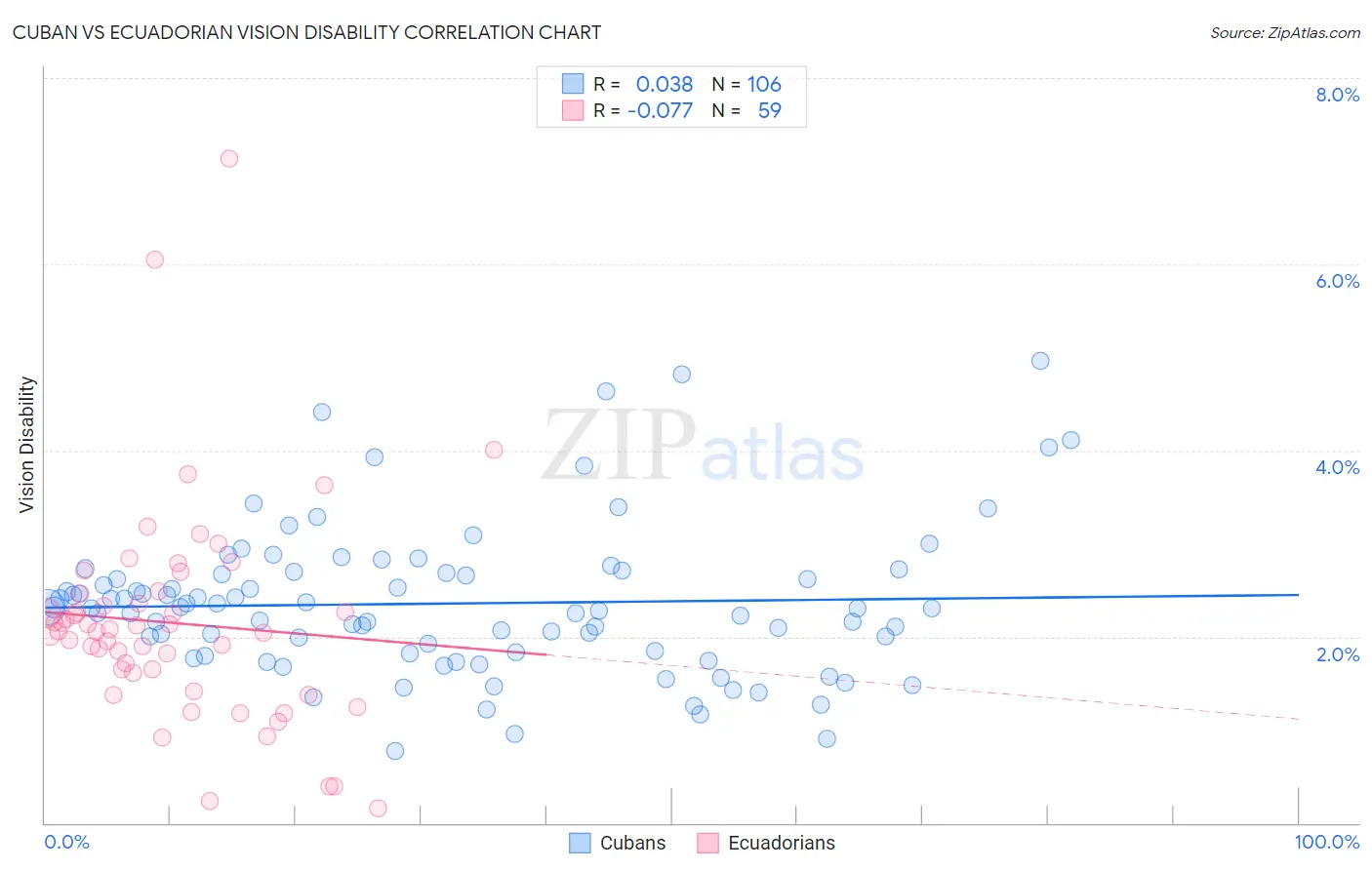 Cuban vs Ecuadorian Vision Disability