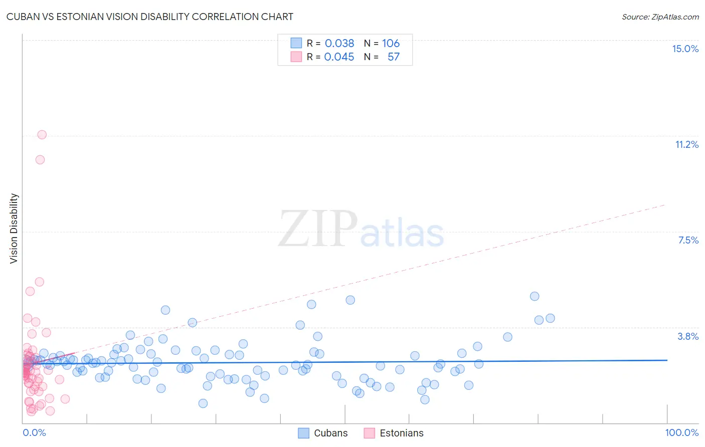 Cuban vs Estonian Vision Disability
