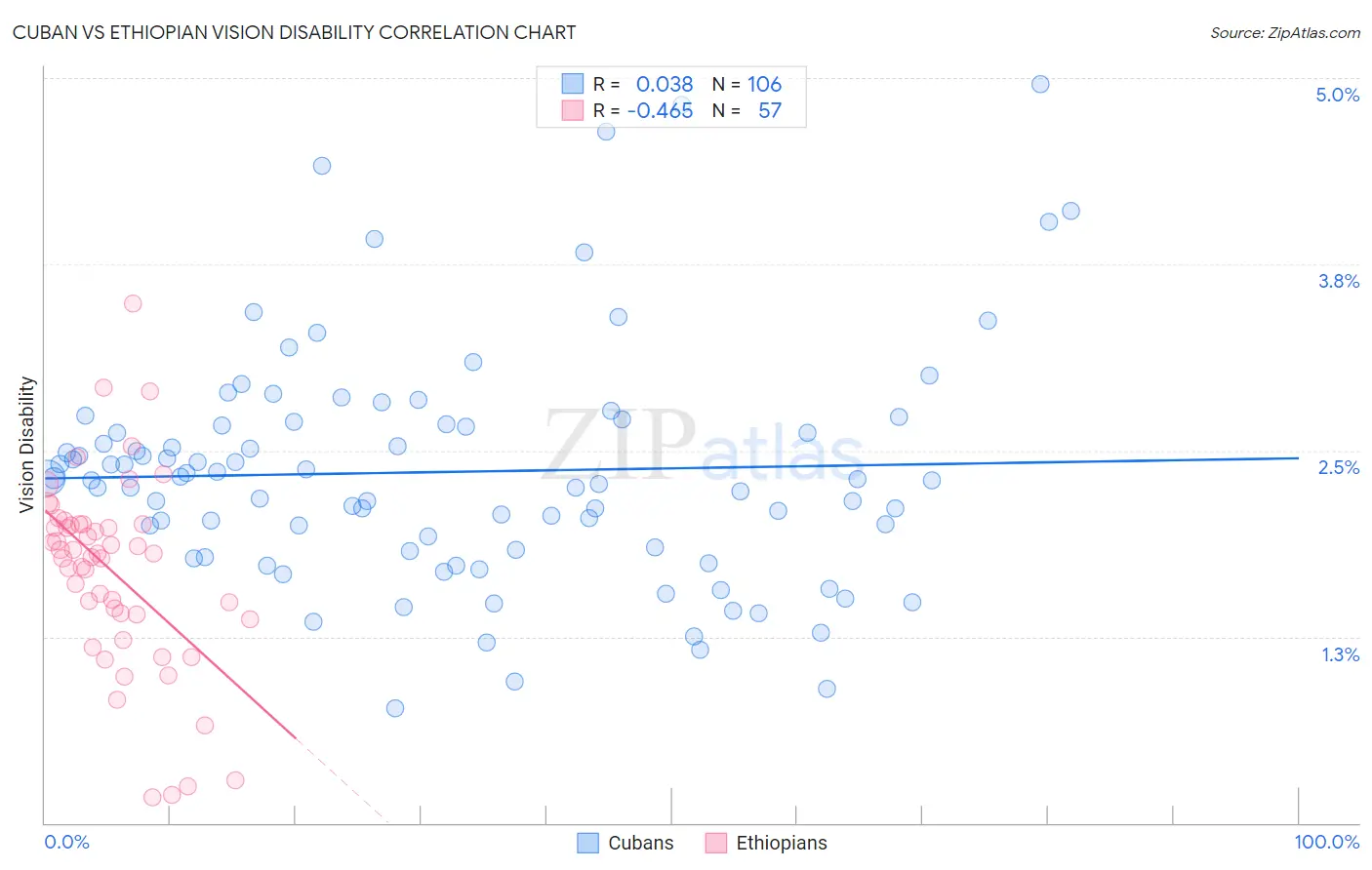 Cuban vs Ethiopian Vision Disability