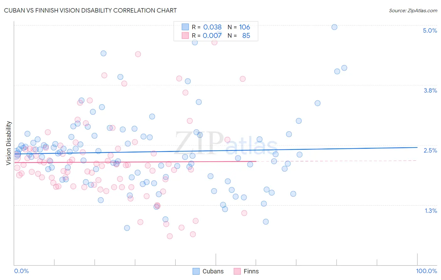 Cuban vs Finnish Vision Disability