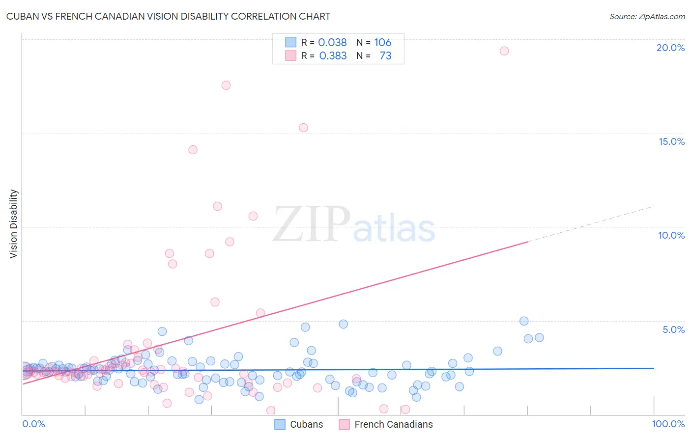 Cuban vs French Canadian Vision Disability