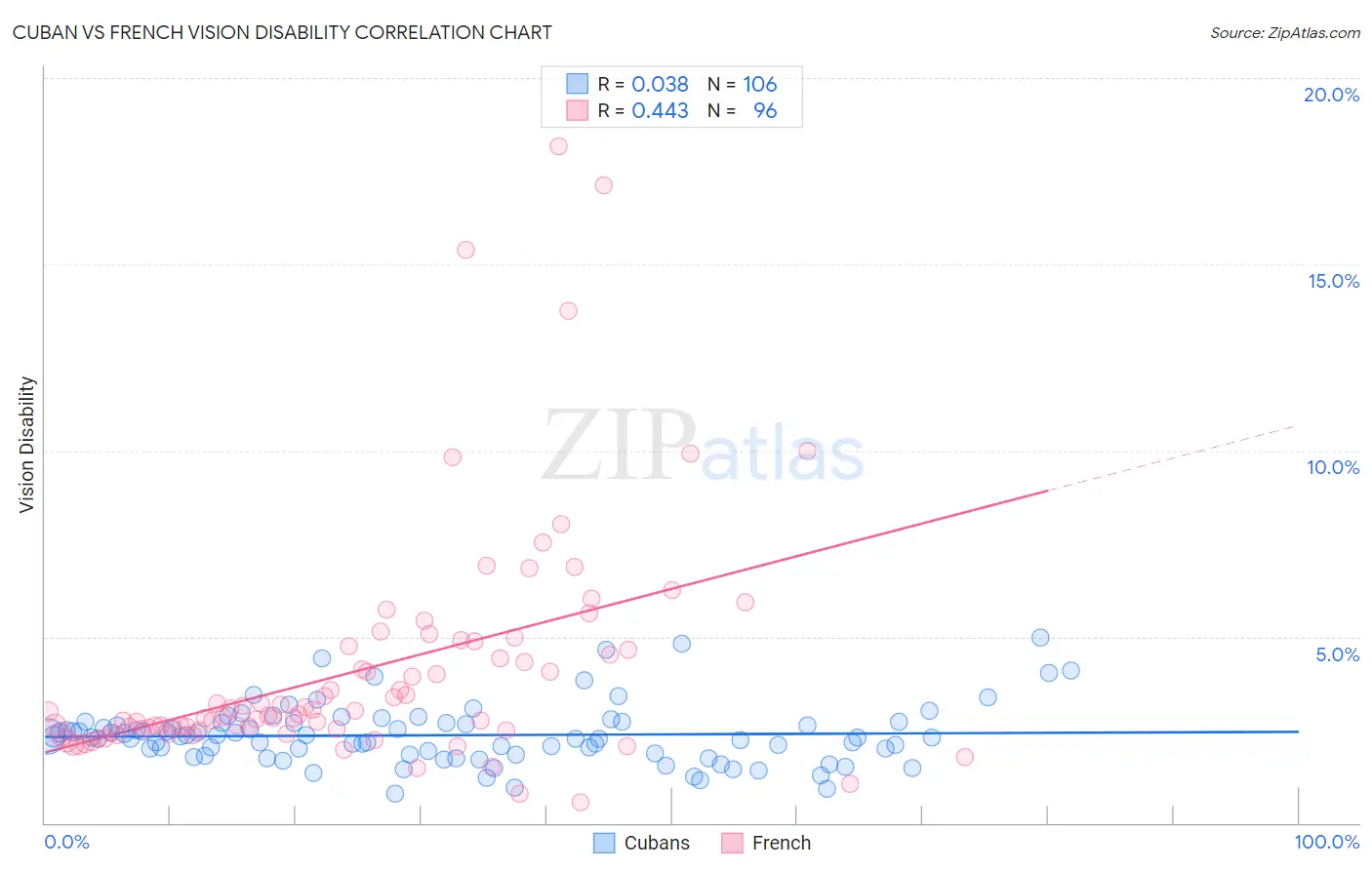 Cuban vs French Vision Disability