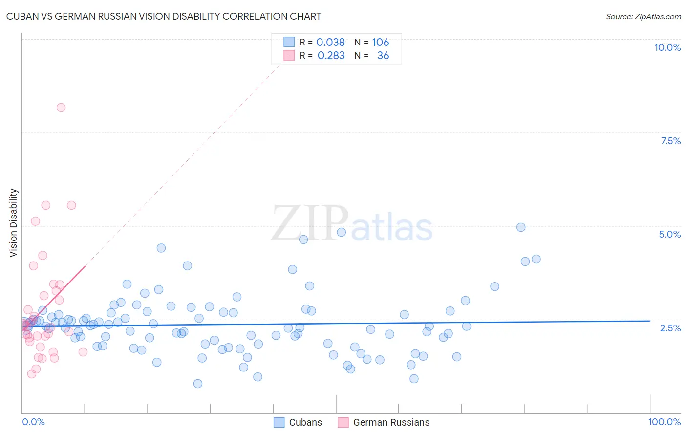 Cuban vs German Russian Vision Disability