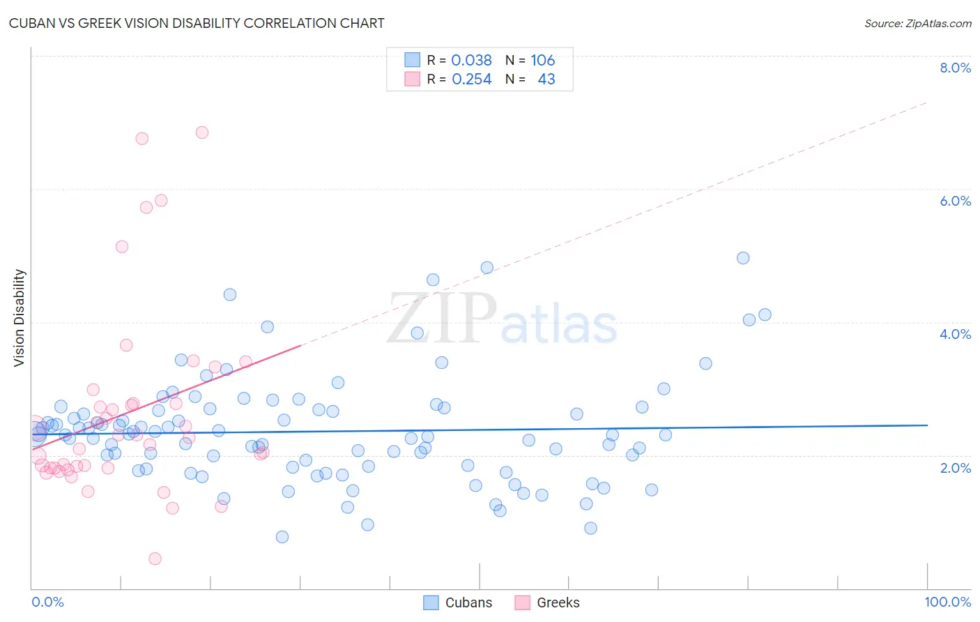 Cuban vs Greek Vision Disability