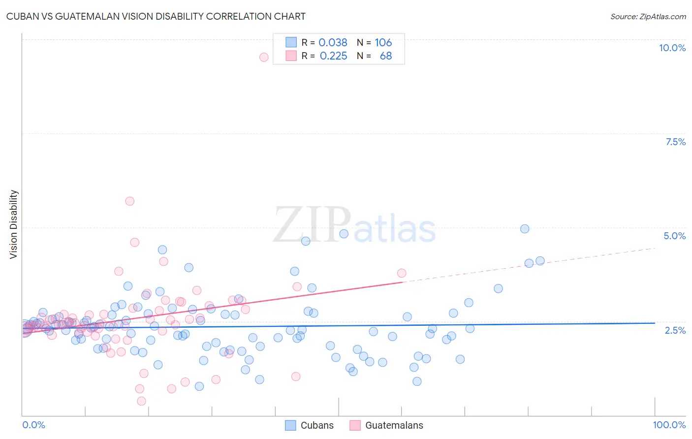 Cuban vs Guatemalan Vision Disability