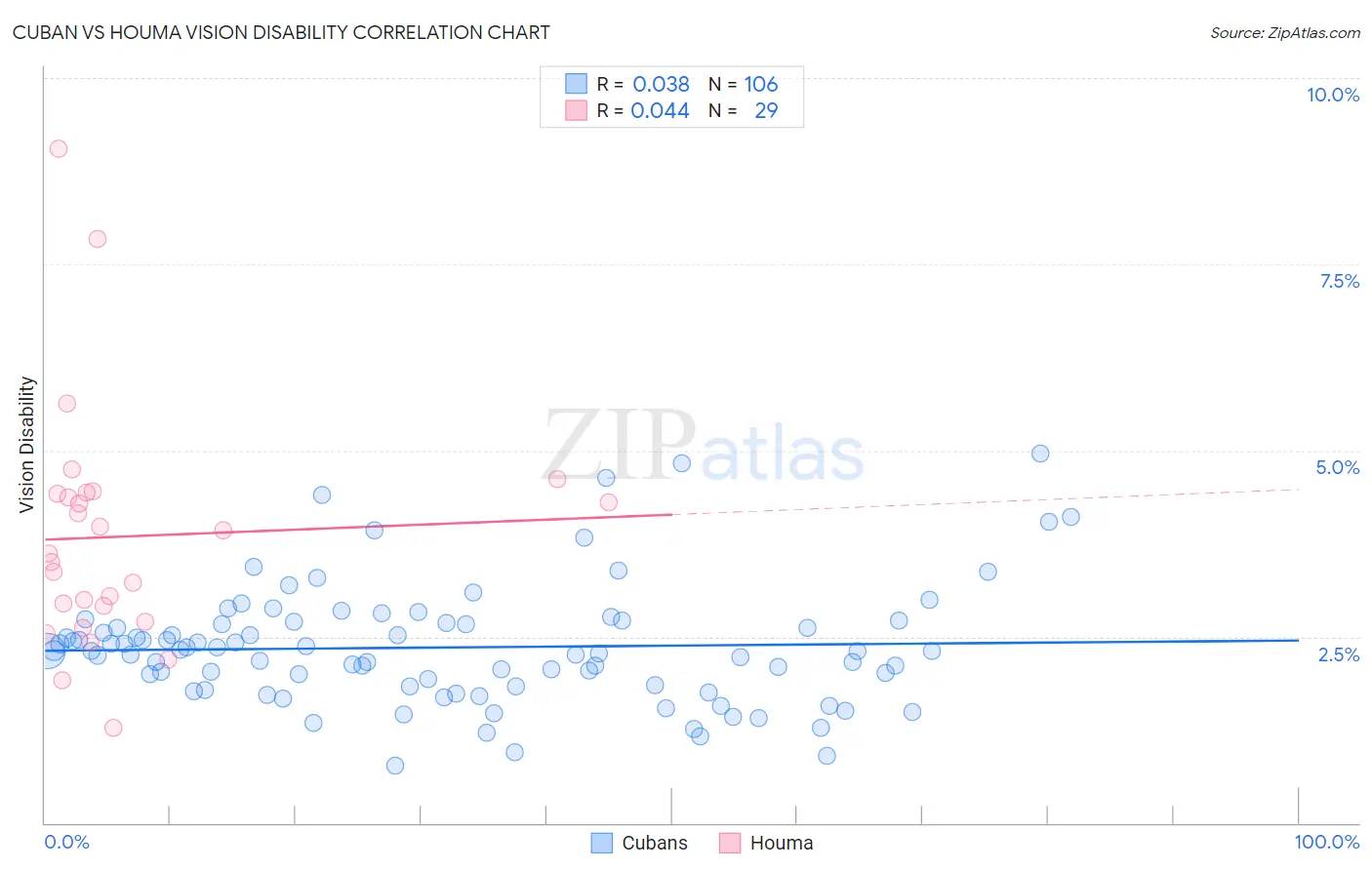 Cuban vs Houma Vision Disability
