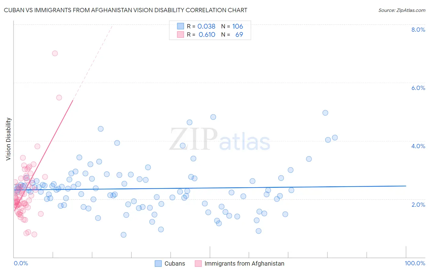 Cuban vs Immigrants from Afghanistan Vision Disability