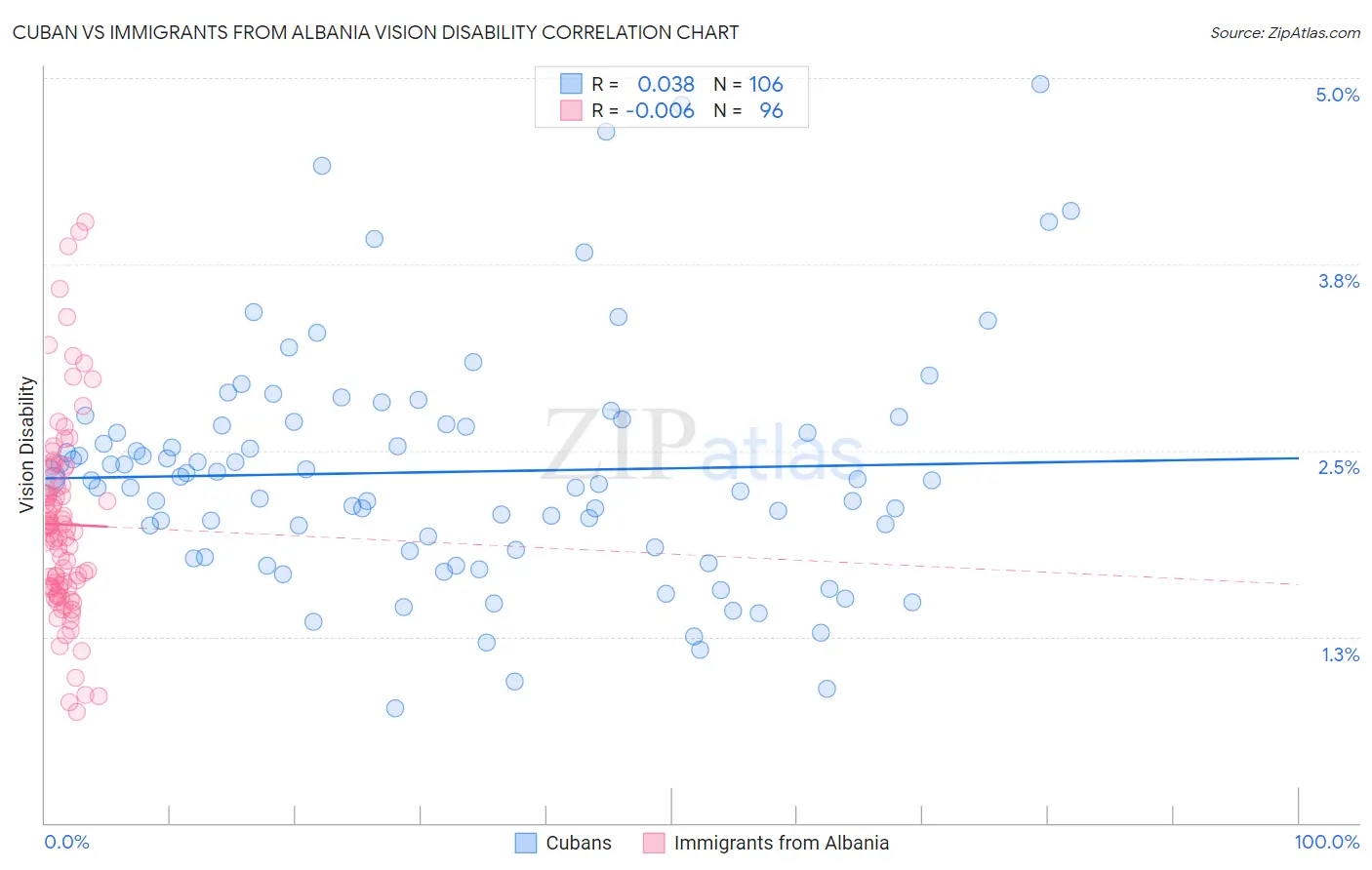 Cuban vs Immigrants from Albania Vision Disability