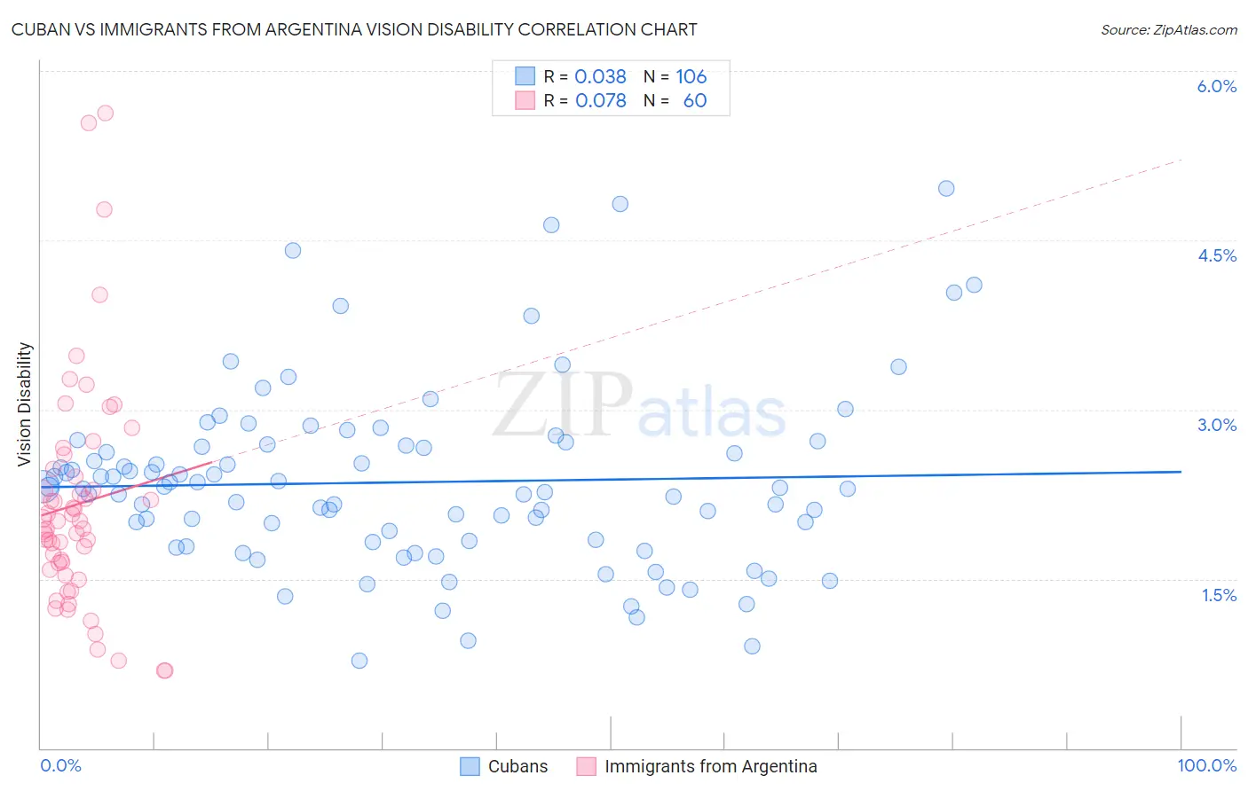 Cuban vs Immigrants from Argentina Vision Disability