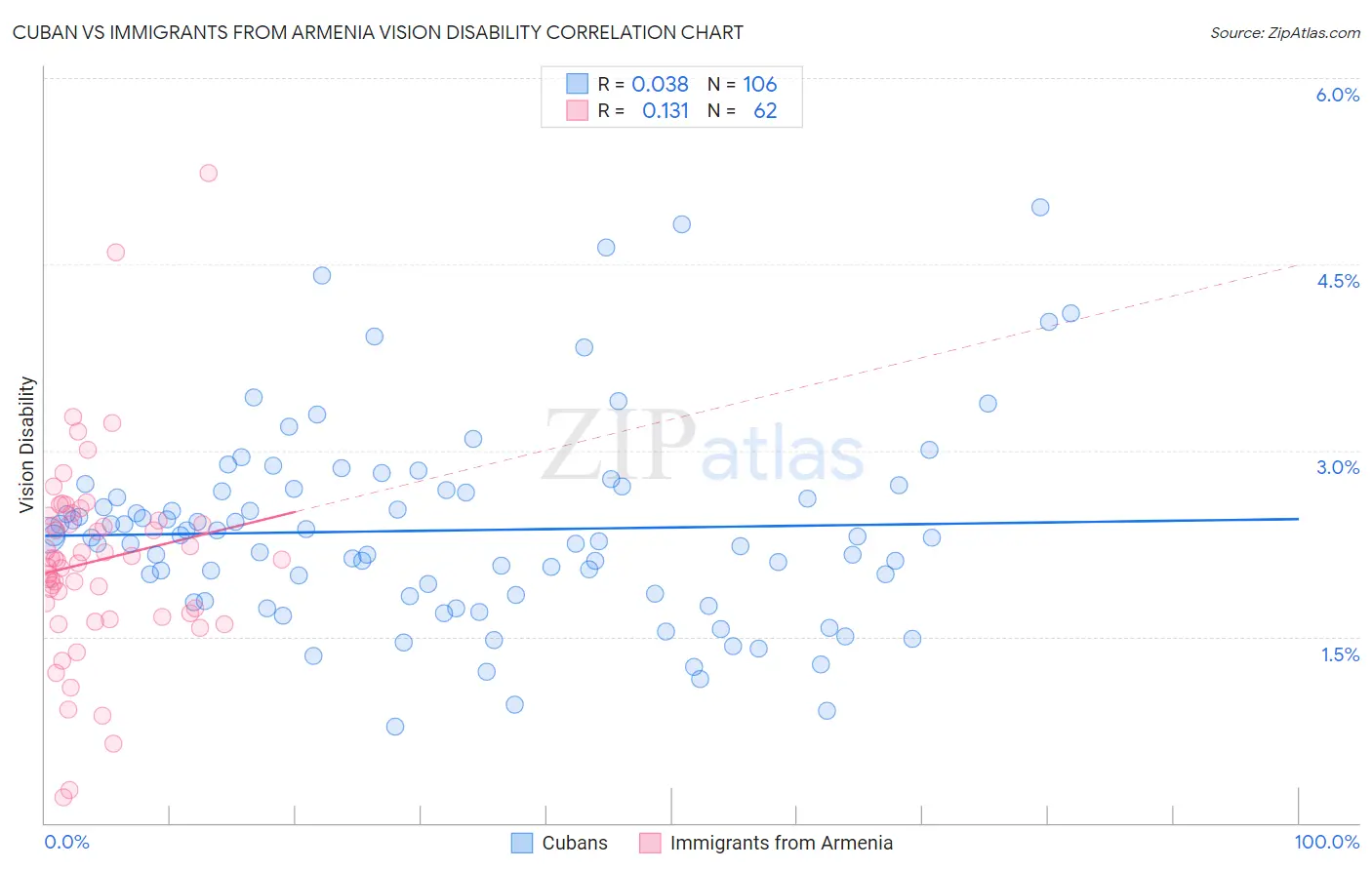 Cuban vs Immigrants from Armenia Vision Disability