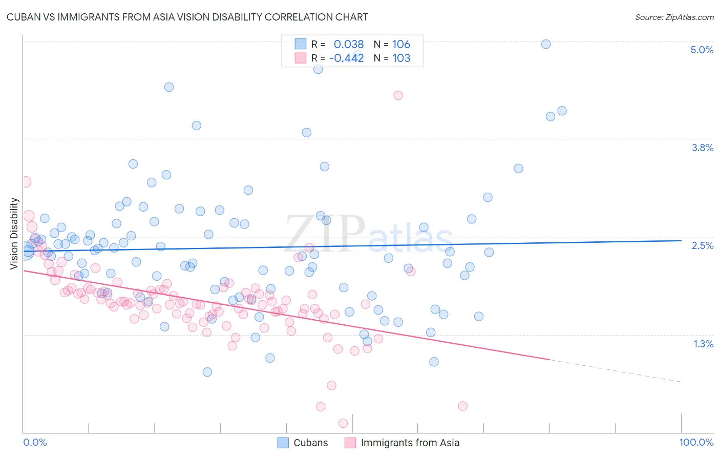 Cuban vs Immigrants from Asia Vision Disability