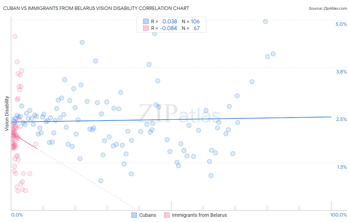 Cuban vs Immigrants from Belarus Vision Disability