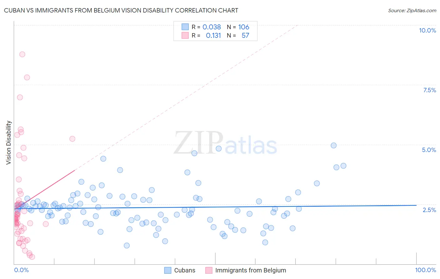 Cuban vs Immigrants from Belgium Vision Disability